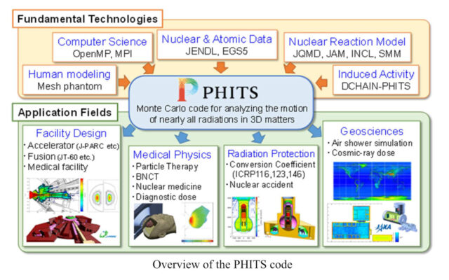 PHITS Tutorial, Malaysia on Oct 7-9, 2024 Announced ! Hurry for registration !!!